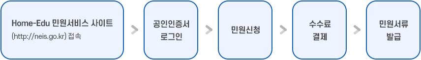 Home-Edu 민원서비스 → 공인인증서 로그인 → 민원신청 → 수수료결제 → 민원서류발급